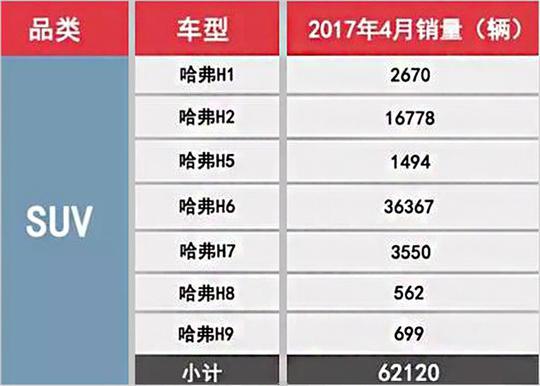 动荡和变革，哈弗4月销量进入最低谷？