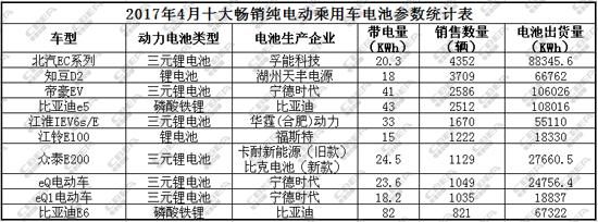 2017年四月畅销纯电动乘用车配套电池分析