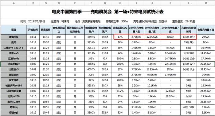 电亮中国第四季之充电群英会：腾势400与特来电兼容