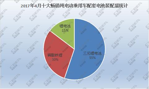 2017年四月畅销纯电动乘用车配套电池分析