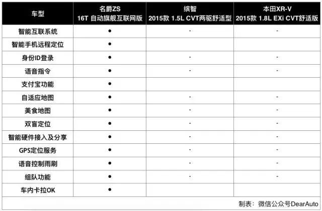 7万SUV，带全景天窗和免费4G网络，刚上市就卖疯了