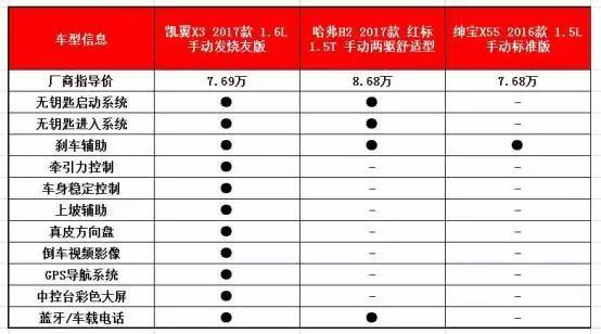 7万不到 比绅宝X55动力强 比哈弗H2更平顺还有谁？