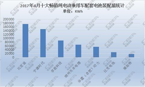 2017年四月畅销纯电动乘用车配套电池分析