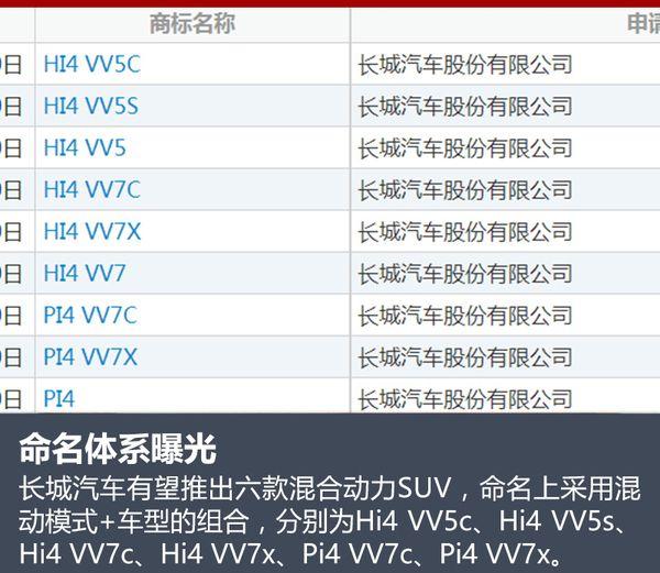 长城投资50.8亿研发新能源汽车 将推6款混动SUV