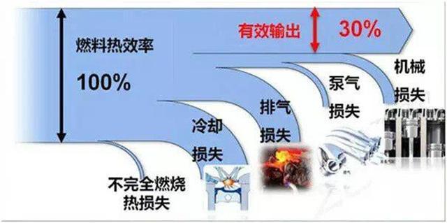 传统燃油发动机并不过时，“热效率”研究还在继续