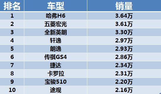 哈弗H6再超五菱宏光勇夺4月乘用车单车型销量冠军