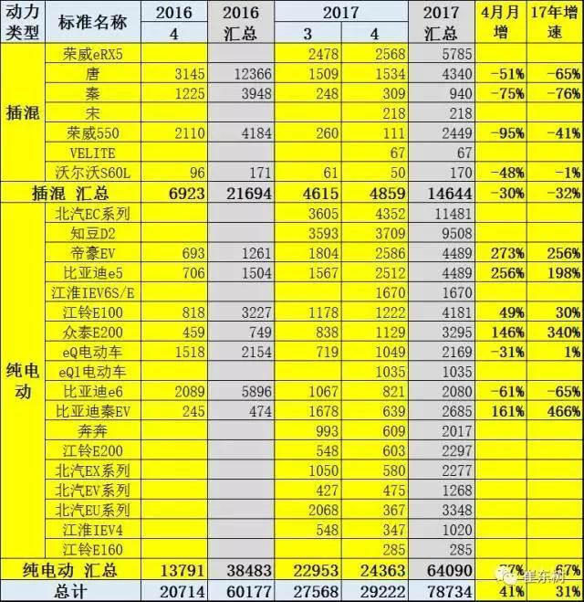 四月新能源车销量排行榜出炉，几家欢乐几家愁?