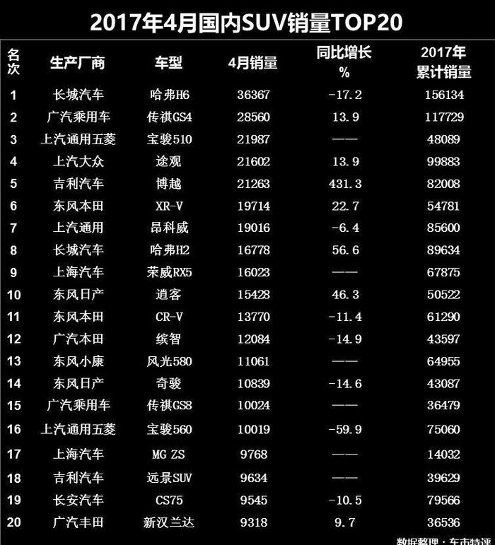 4月SUV销量出炉了：宝骏510成大黑马，传祺GS8进榜