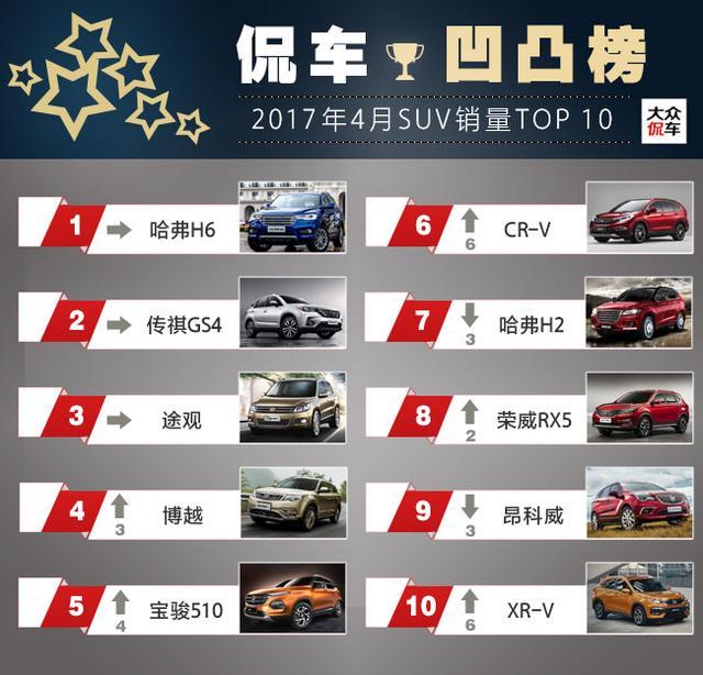 4月SUV销量TOP10：哈弗H6卫冕 东本成最大赢家