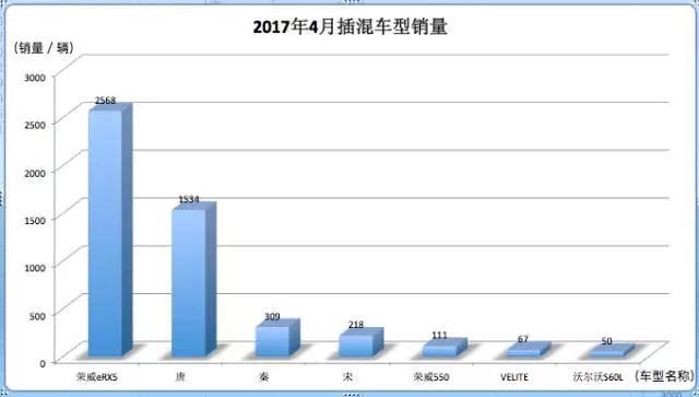 四月新能源车销量排行榜出炉，几家欢乐几家愁?