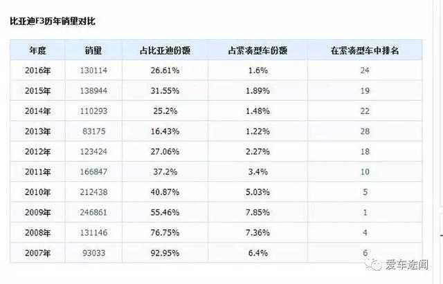 比亚迪的开山“模仿”之作 至今居然仍在大卖？