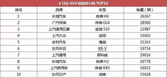 4月SUV销量合资踢馆自主，哈弗h6遇冷，宝骏510强势