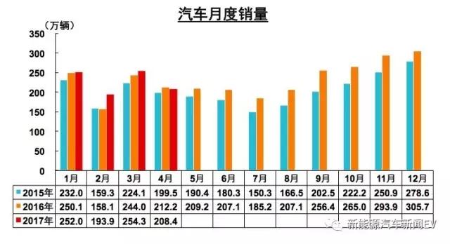 4月车市上演“过山车” 厂家出招破解地补难题