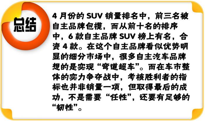 4月 SUV销量前三甲是他们仨 第一名卖了3.64万辆