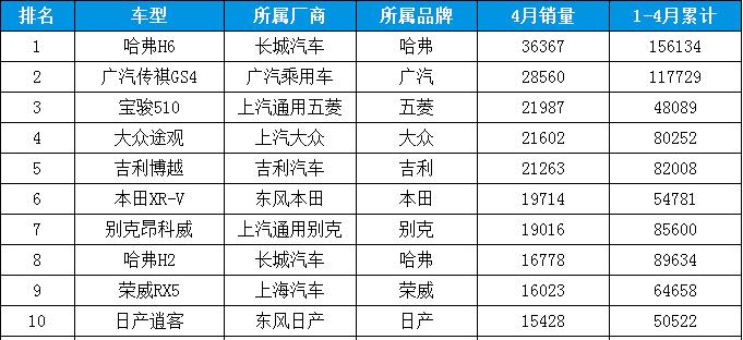 4月 SUV销量前三甲是他们仨 第一名卖了3.64万辆