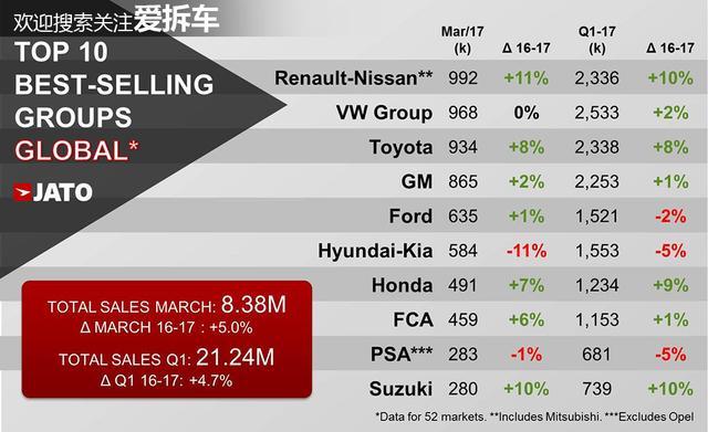 雷诺-日产成全球销冠，是瞎搅和还是真实力