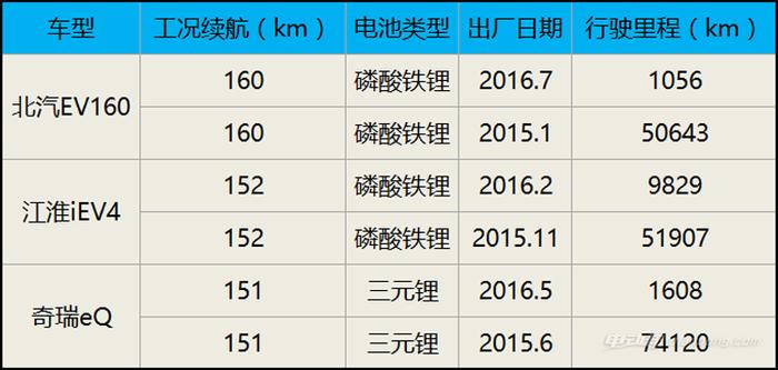 这款5万公里纯电动车竟比同款新车跑得远？！