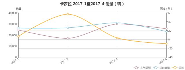 4月轿车销量：时隔15个月后再次有B级车进入前十！