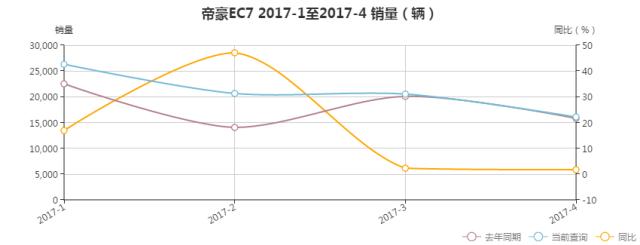 4月轿车销量：时隔15个月后再次有B级车进入前十！