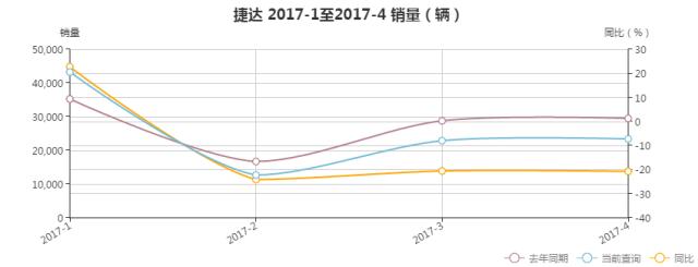 4月轿车销量：时隔15个月后再次有B级车进入前十！