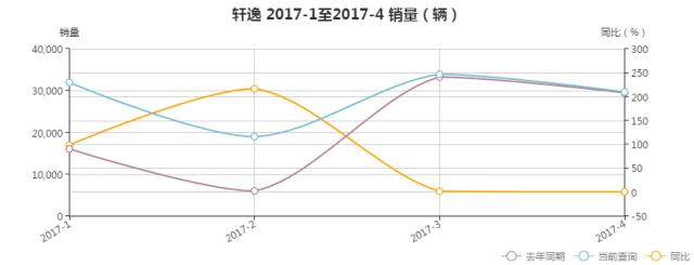 4月轿车销量：时隔15个月后再次有B级车进入前十！