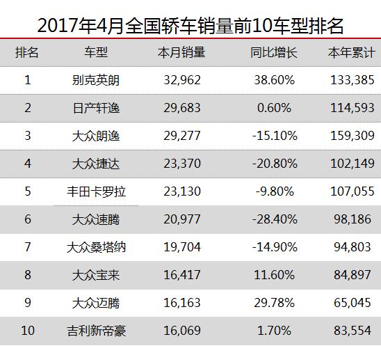 4月轿车销量：时隔15个月后再次有B级车进入前十！