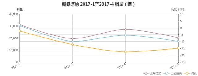 4月轿车销量：时隔15个月后再次有B级车进入前十！