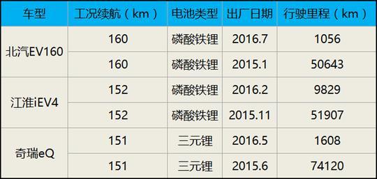 星友灵犀 | 扒一扒纯电动车续航衰减这些事