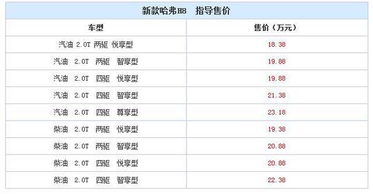 汽油柴油两版本，新款哈弗H8上市售18.38-23.18万元