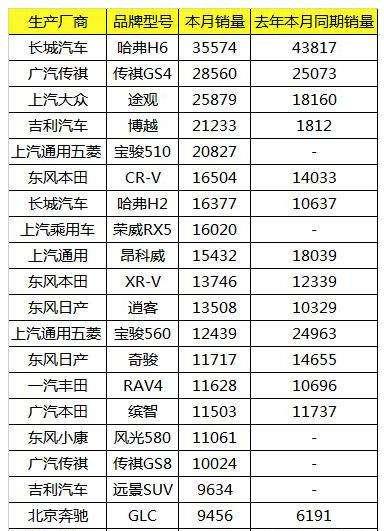 SUV挤压轿车 4月前十销量的明星SUV车型逐一分析