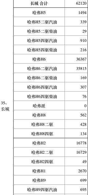 SUV挤压轿车 4月前十销量的明星SUV车型逐一分析