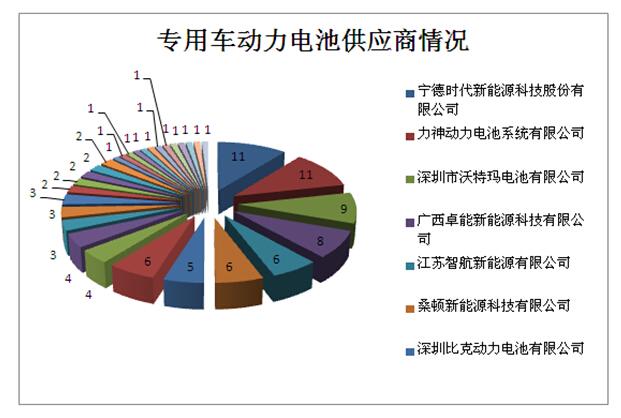 工信部第296批企业申报纯电动车型动力电池配套情况