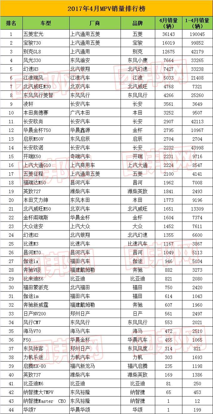 2017年4月全国MPV销量排行榜及分析