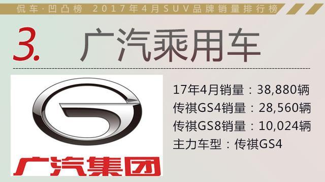 SUV 4月“月考”TOP 10 自主品牌占七成之多