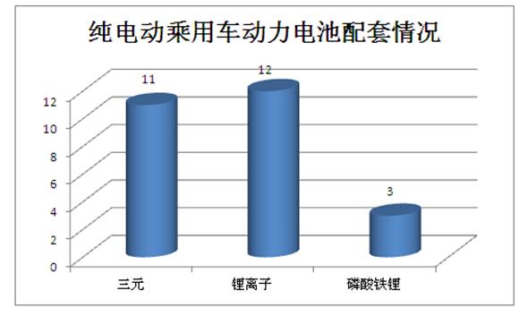 工信部第296批企业申报纯电动车型动力电池配套情况