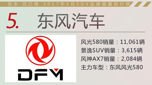 SUV 4月“月考”TOP 10 自主品牌占七成之多