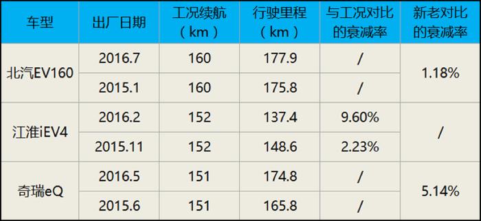 扒一扒纯电动车续航衰减这些事