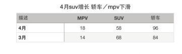 SUV挤压轿车 4月前十销量的明星SUV车型逐一分析