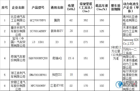 北京发布第二批纯电动车目录 奇瑞eQ1等三款车落选