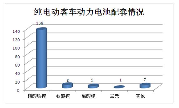 工信部第296批企业申报纯电动车型动力电池配套情况