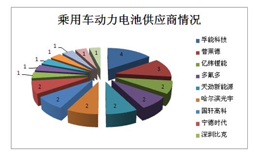 工信部第296批企业申报纯电动车型动力电池配套情况