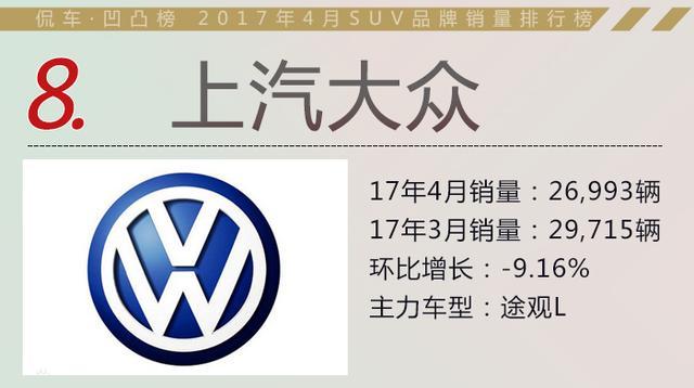 SUV 4月“月考”TOP 10 自主品牌占七成之多