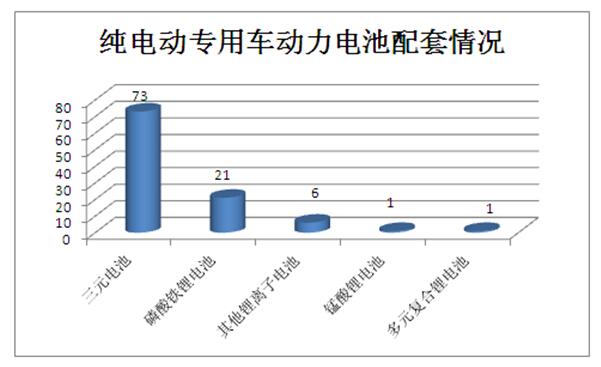 工信部第296批企业申报纯电动车型动力电池配套情况