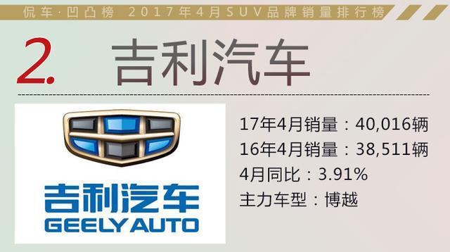 SUV 4月“月考”TOP 10 自主品牌占七成之多