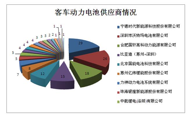 工信部第296批企业申报纯电动车型动力电池配套情况