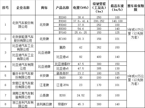北京发布第二批纯电动车目录 奇瑞eQ1等三款车落选