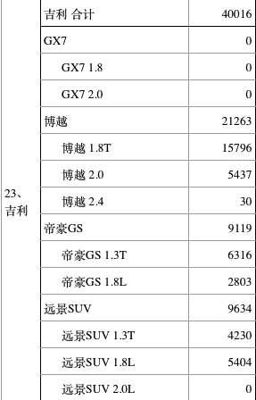 SUV挤压轿车 4月前十销量的明星SUV车型逐一分析