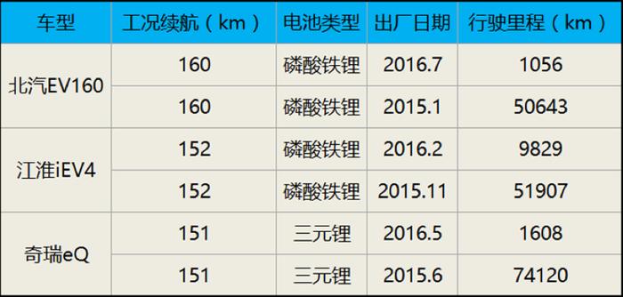 扒一扒纯电动车续航衰减这些事