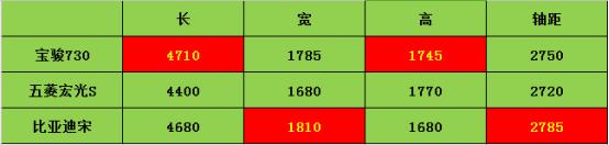 预估10万，高颜值的比亚迪宋七座版低调下线