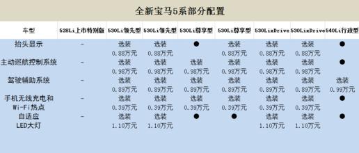 近期关注度最高车型之一，全新宝马5系当前信息汇总